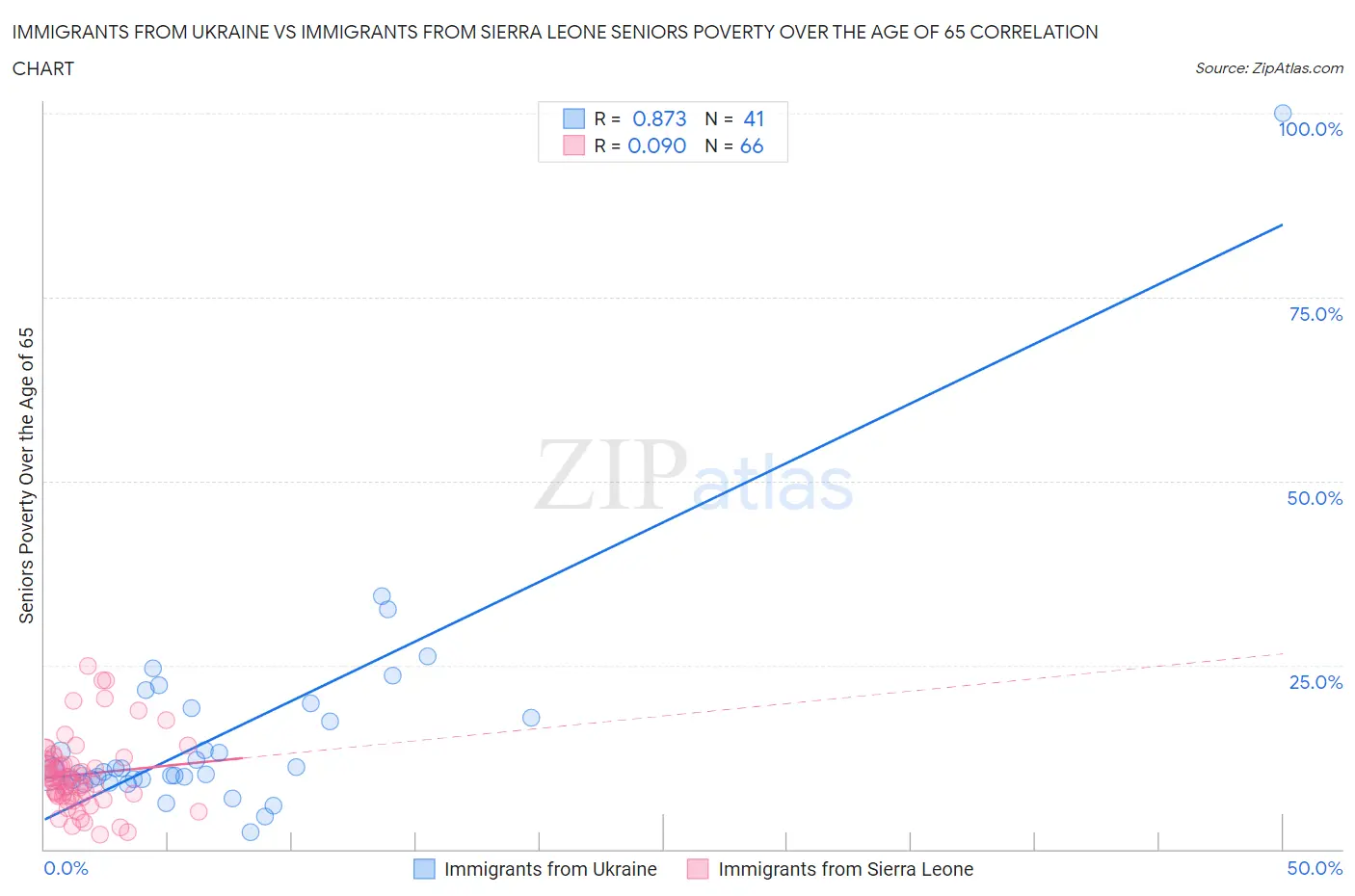 Immigrants from Ukraine vs Immigrants from Sierra Leone Seniors Poverty Over the Age of 65