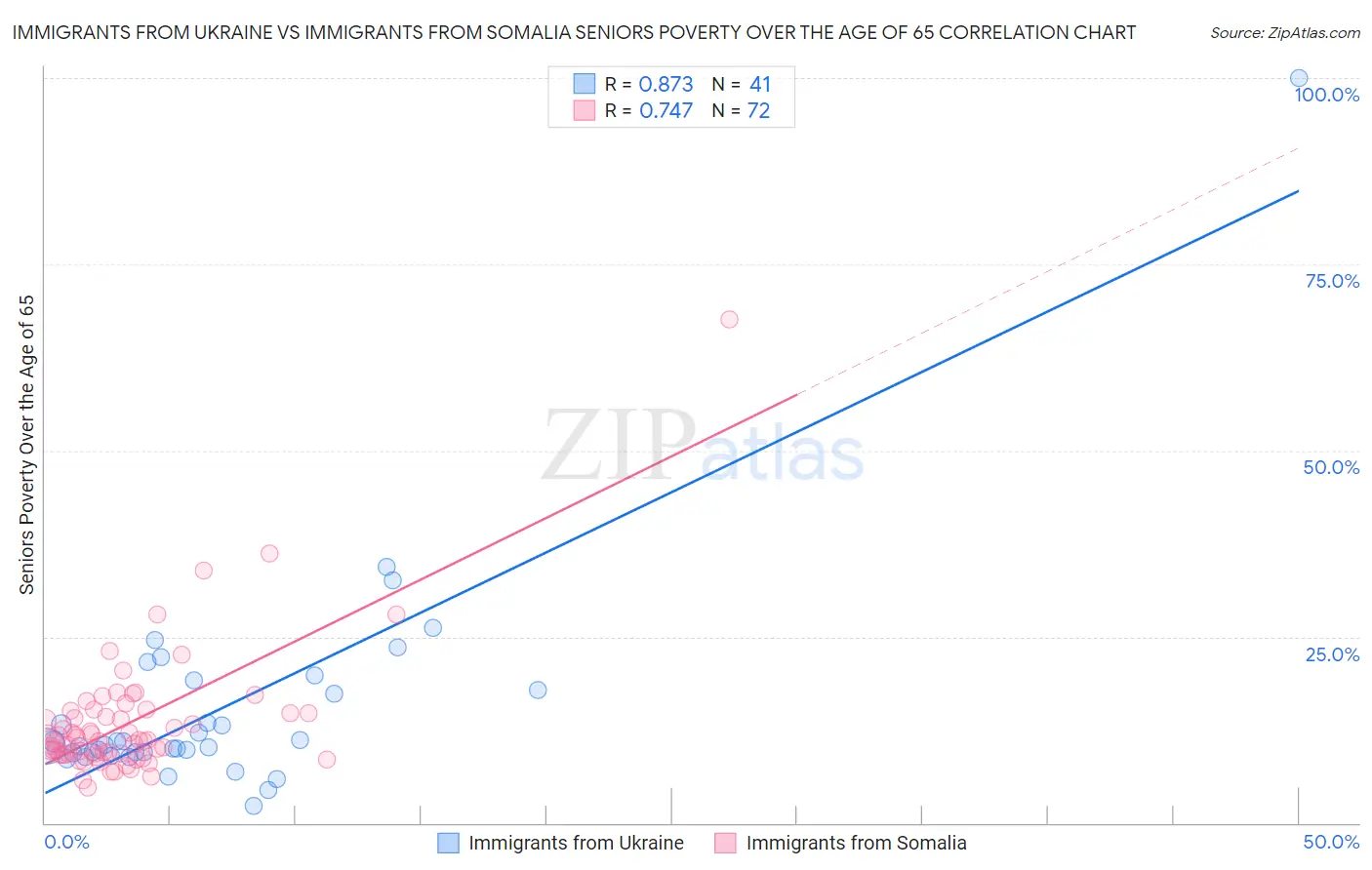 Immigrants from Ukraine vs Immigrants from Somalia Seniors Poverty Over the Age of 65