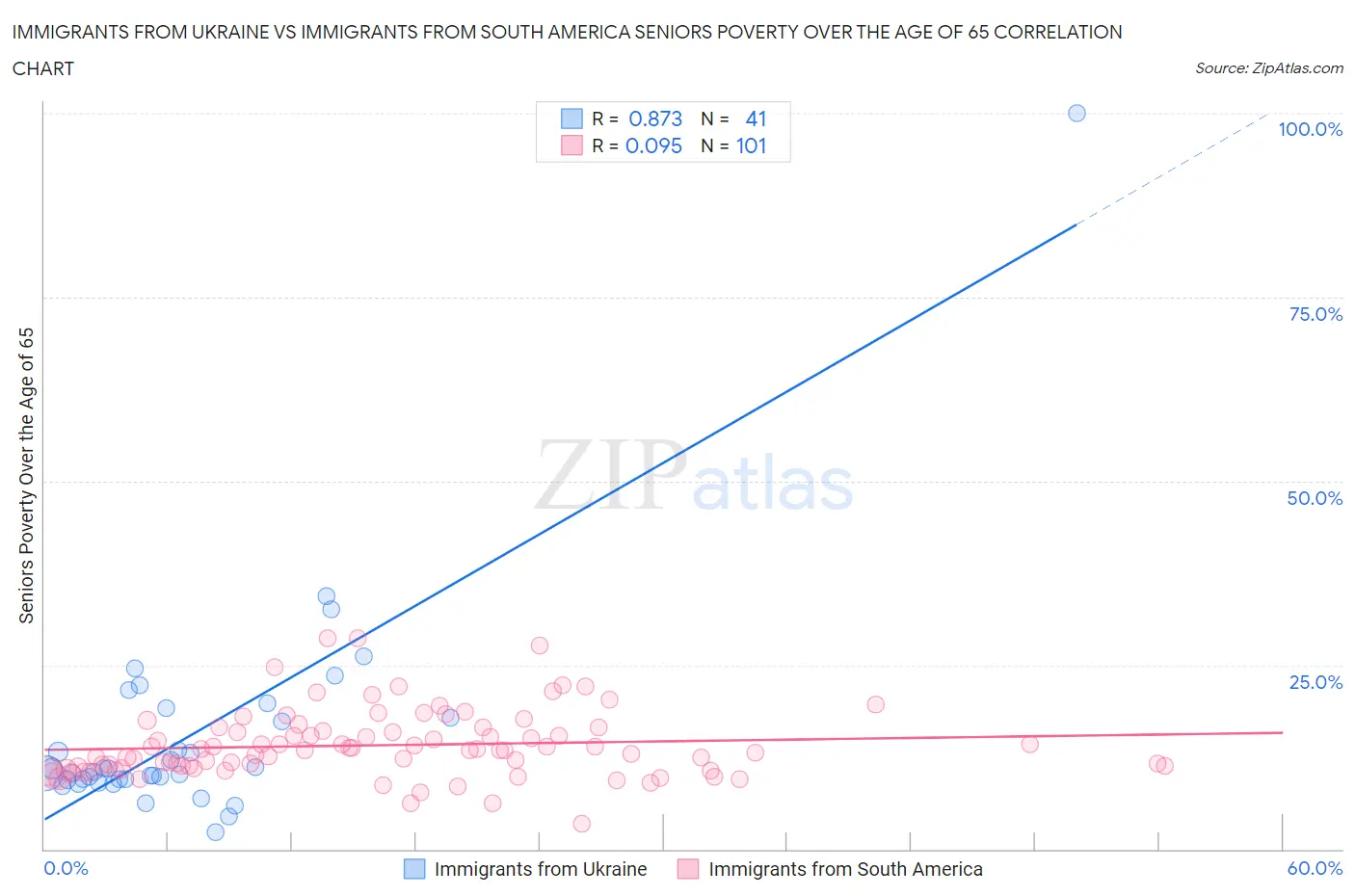 Immigrants from Ukraine vs Immigrants from South America Seniors Poverty Over the Age of 65