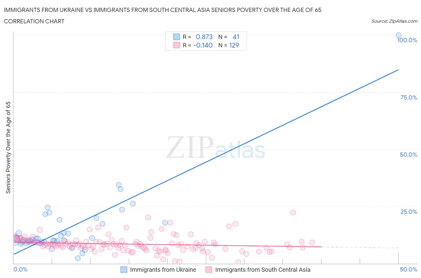 Immigrants from Ukraine vs Immigrants from South Central Asia Seniors Poverty Over the Age of 65