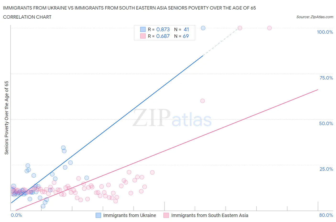 Immigrants from Ukraine vs Immigrants from South Eastern Asia Seniors Poverty Over the Age of 65