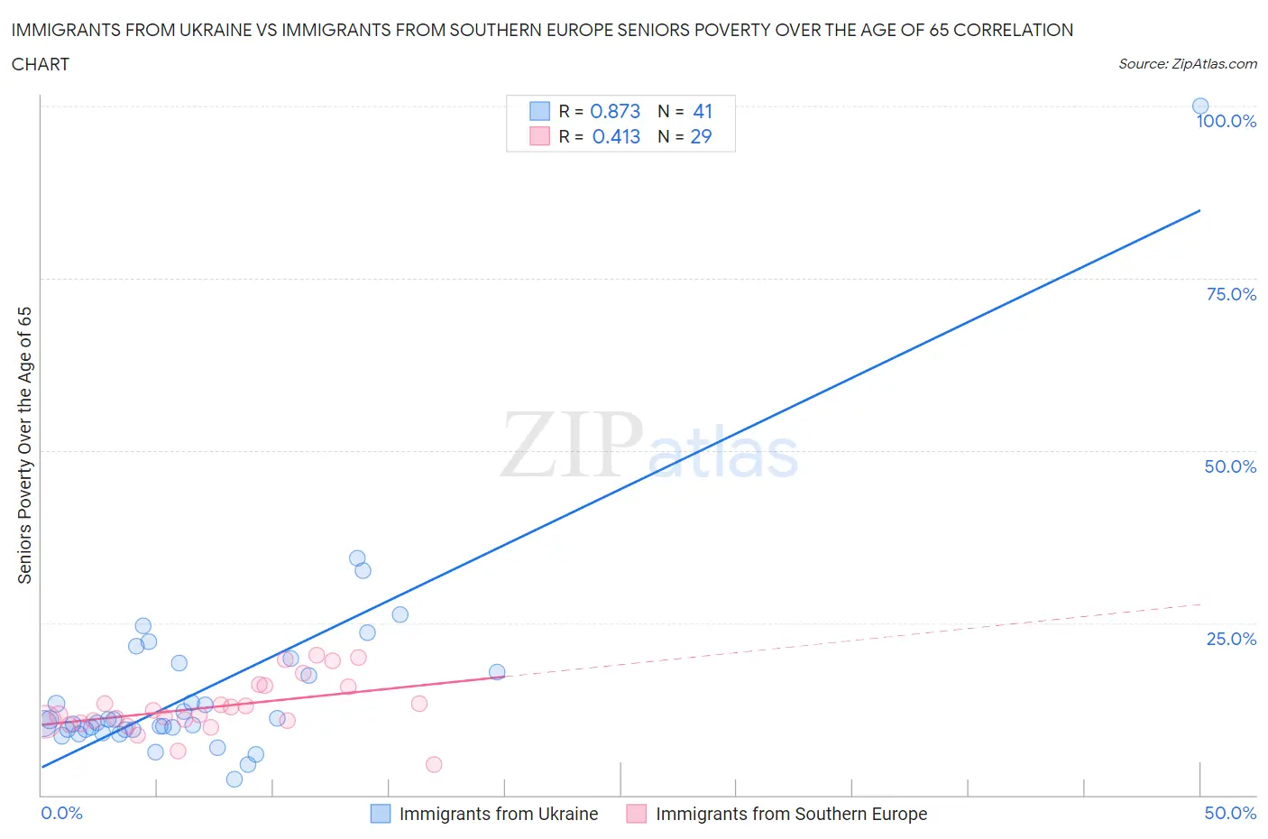 Immigrants from Ukraine vs Immigrants from Southern Europe Seniors Poverty Over the Age of 65