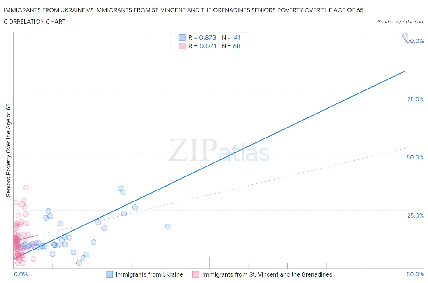 Immigrants from Ukraine vs Immigrants from St. Vincent and the Grenadines Seniors Poverty Over the Age of 65