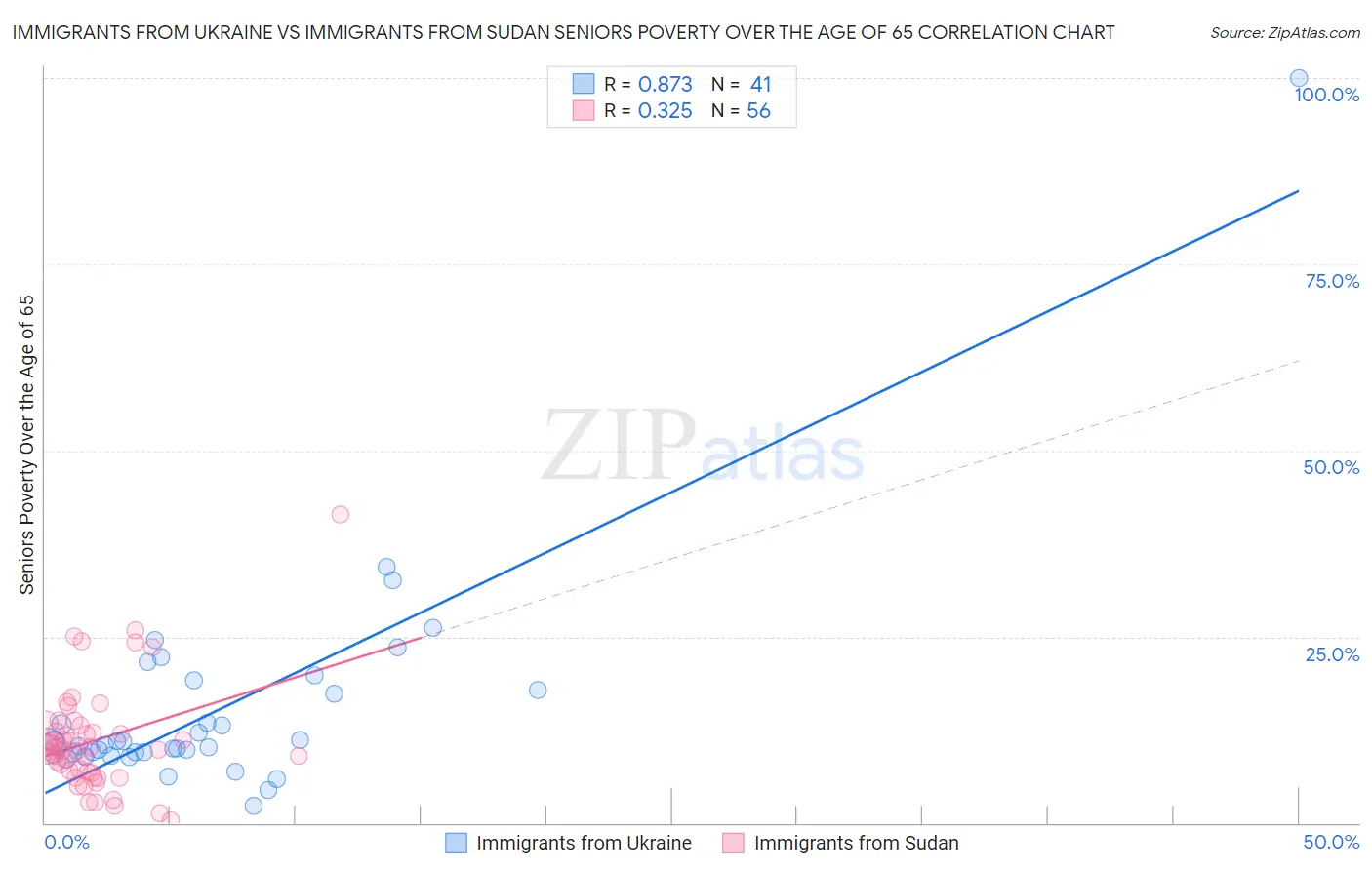 Immigrants from Ukraine vs Immigrants from Sudan Seniors Poverty Over the Age of 65