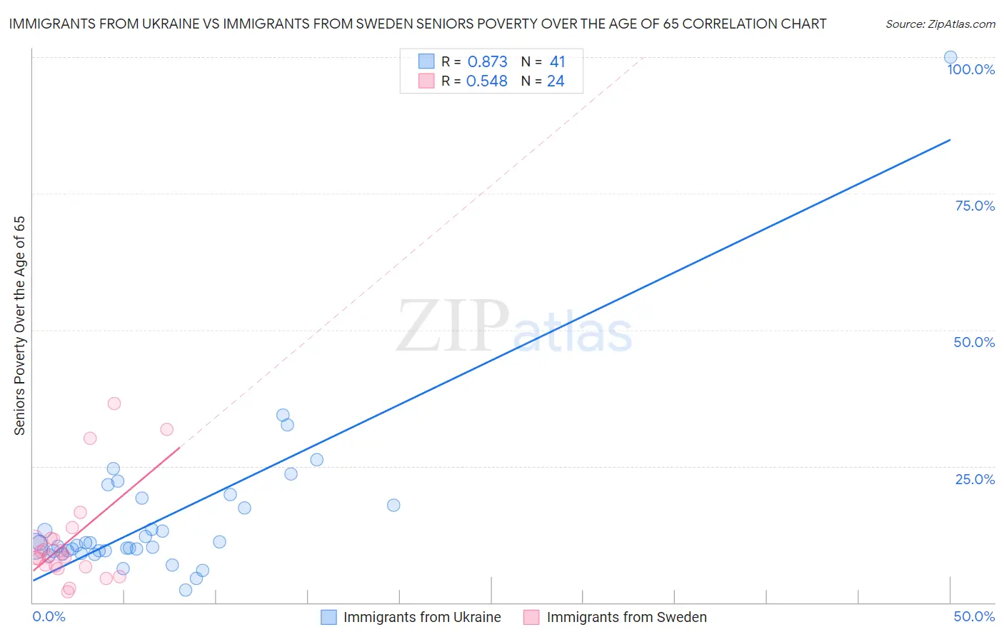 Immigrants from Ukraine vs Immigrants from Sweden Seniors Poverty Over the Age of 65