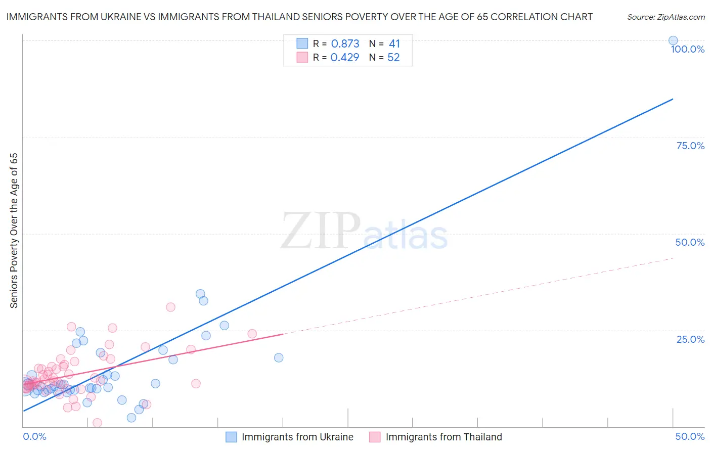 Immigrants from Ukraine vs Immigrants from Thailand Seniors Poverty Over the Age of 65