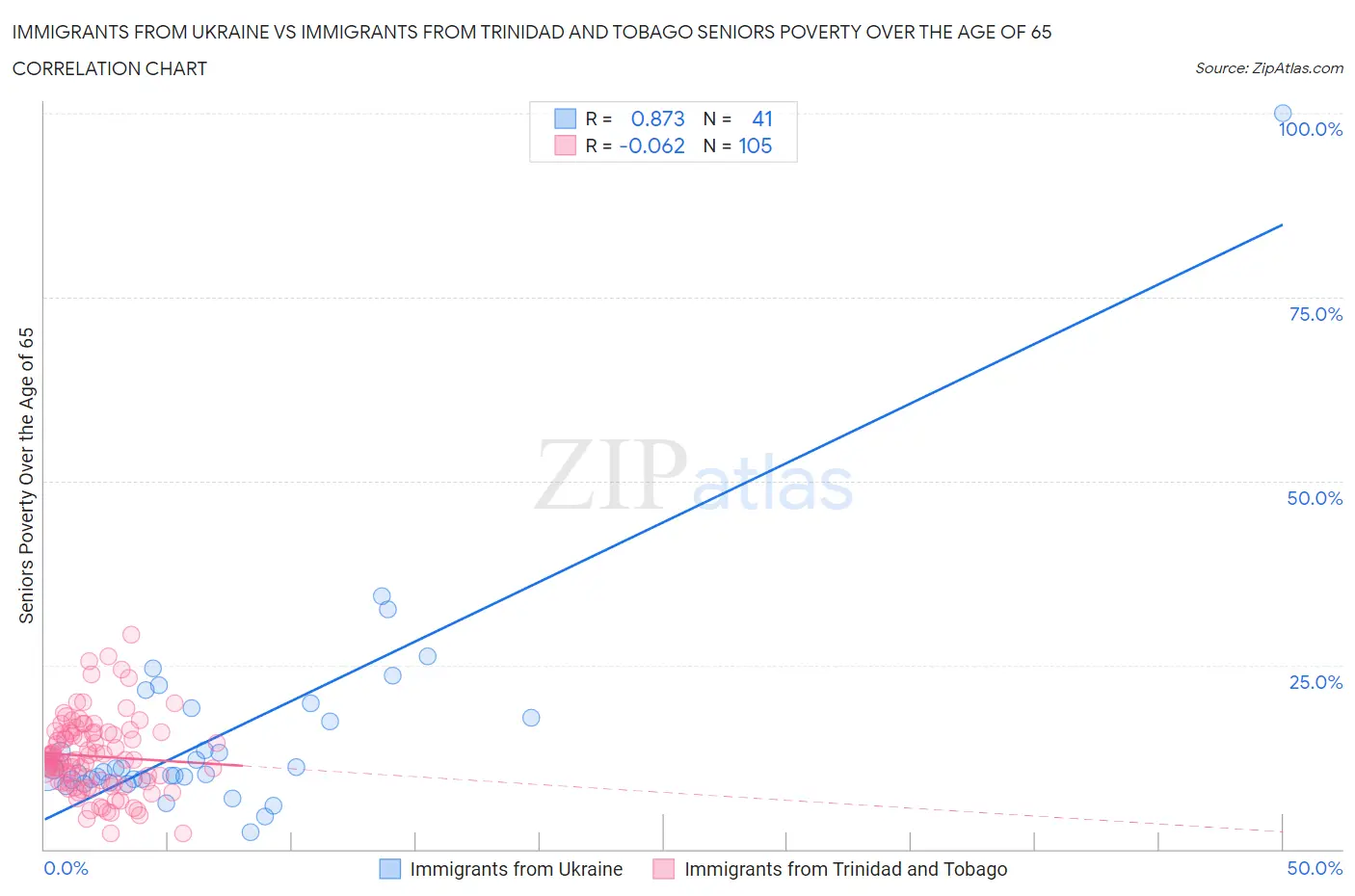Immigrants from Ukraine vs Immigrants from Trinidad and Tobago Seniors Poverty Over the Age of 65