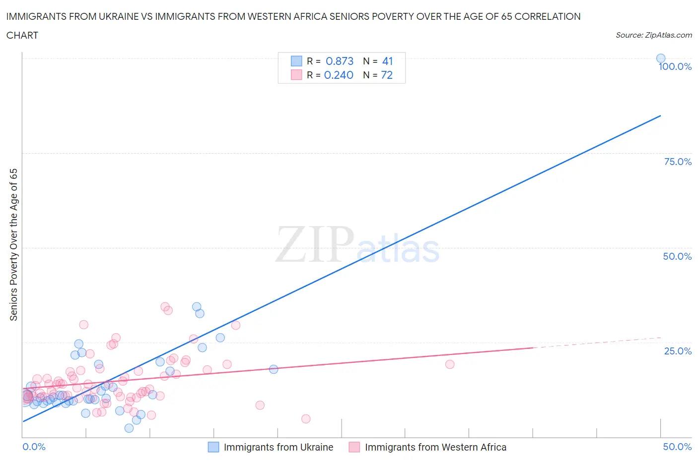 Immigrants from Ukraine vs Immigrants from Western Africa Seniors Poverty Over the Age of 65