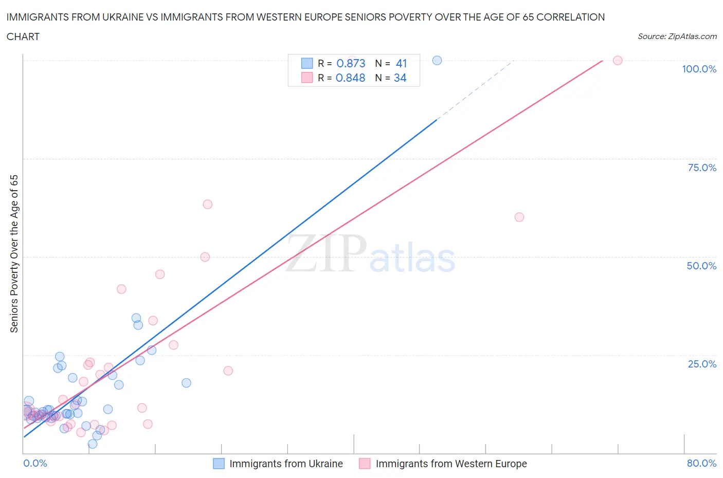 Immigrants from Ukraine vs Immigrants from Western Europe Seniors Poverty Over the Age of 65
