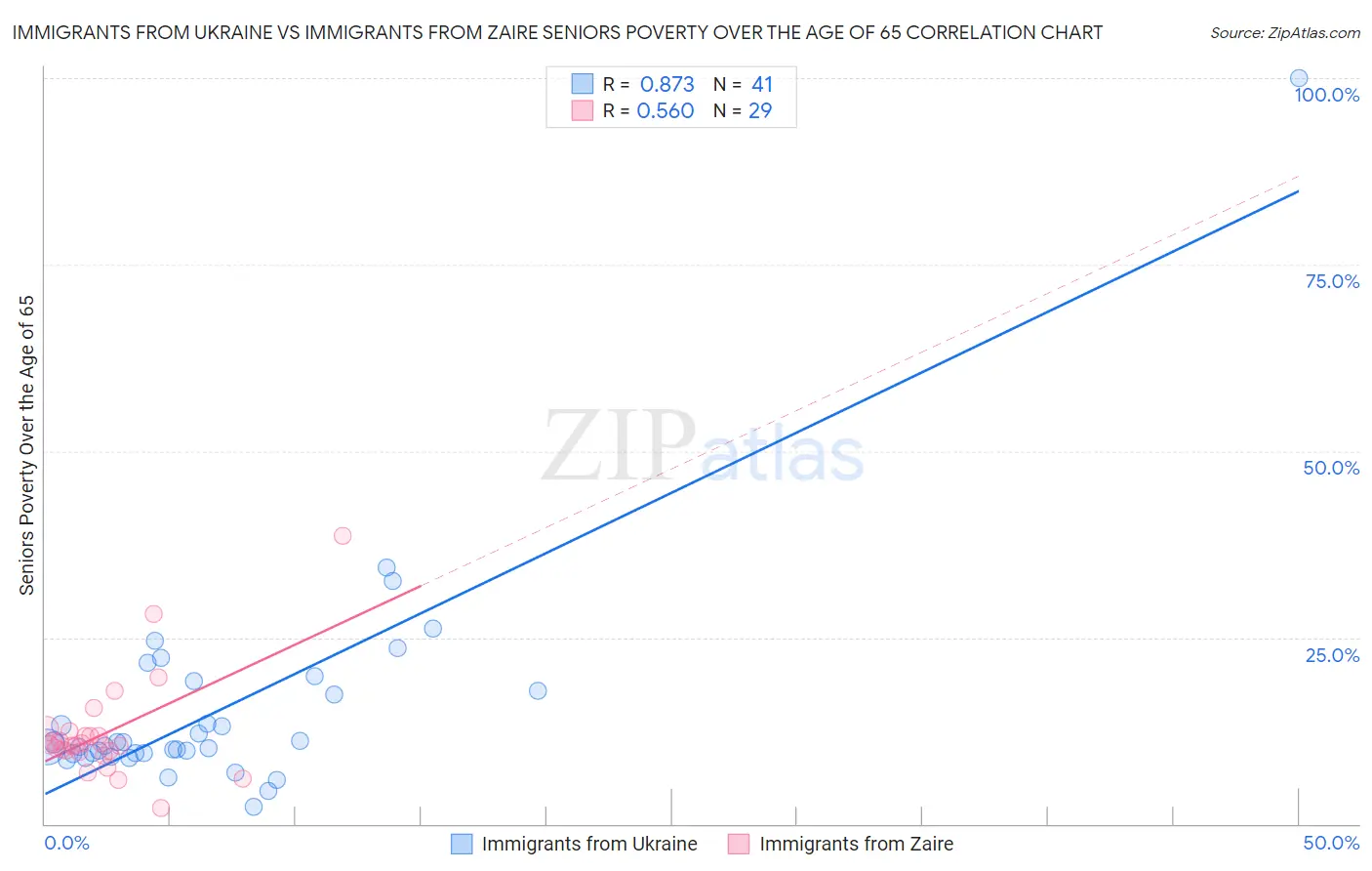 Immigrants from Ukraine vs Immigrants from Zaire Seniors Poverty Over the Age of 65