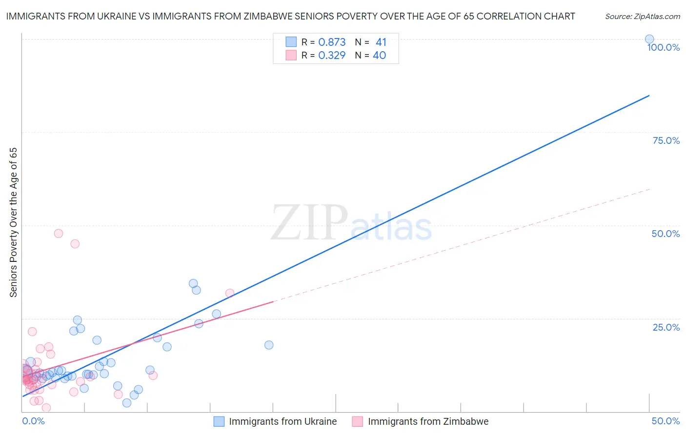Immigrants from Ukraine vs Immigrants from Zimbabwe Seniors Poverty Over the Age of 65