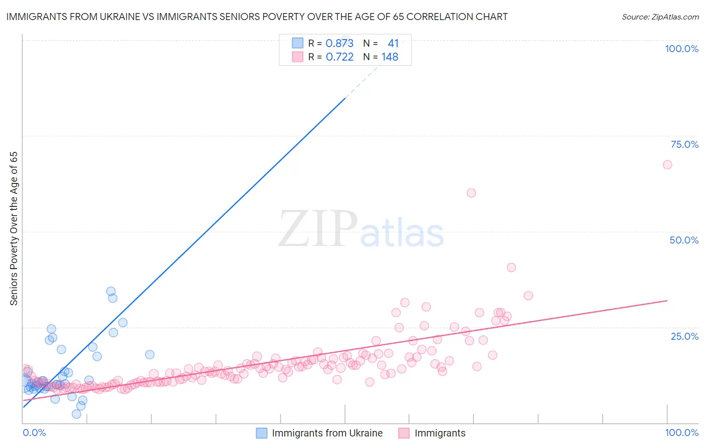 Immigrants from Ukraine vs Immigrants Seniors Poverty Over the Age of 65