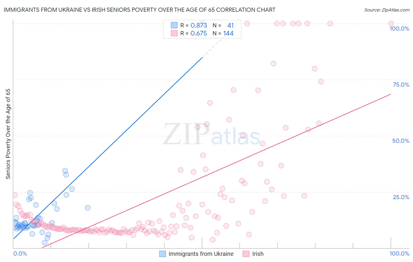 Immigrants from Ukraine vs Irish Seniors Poverty Over the Age of 65