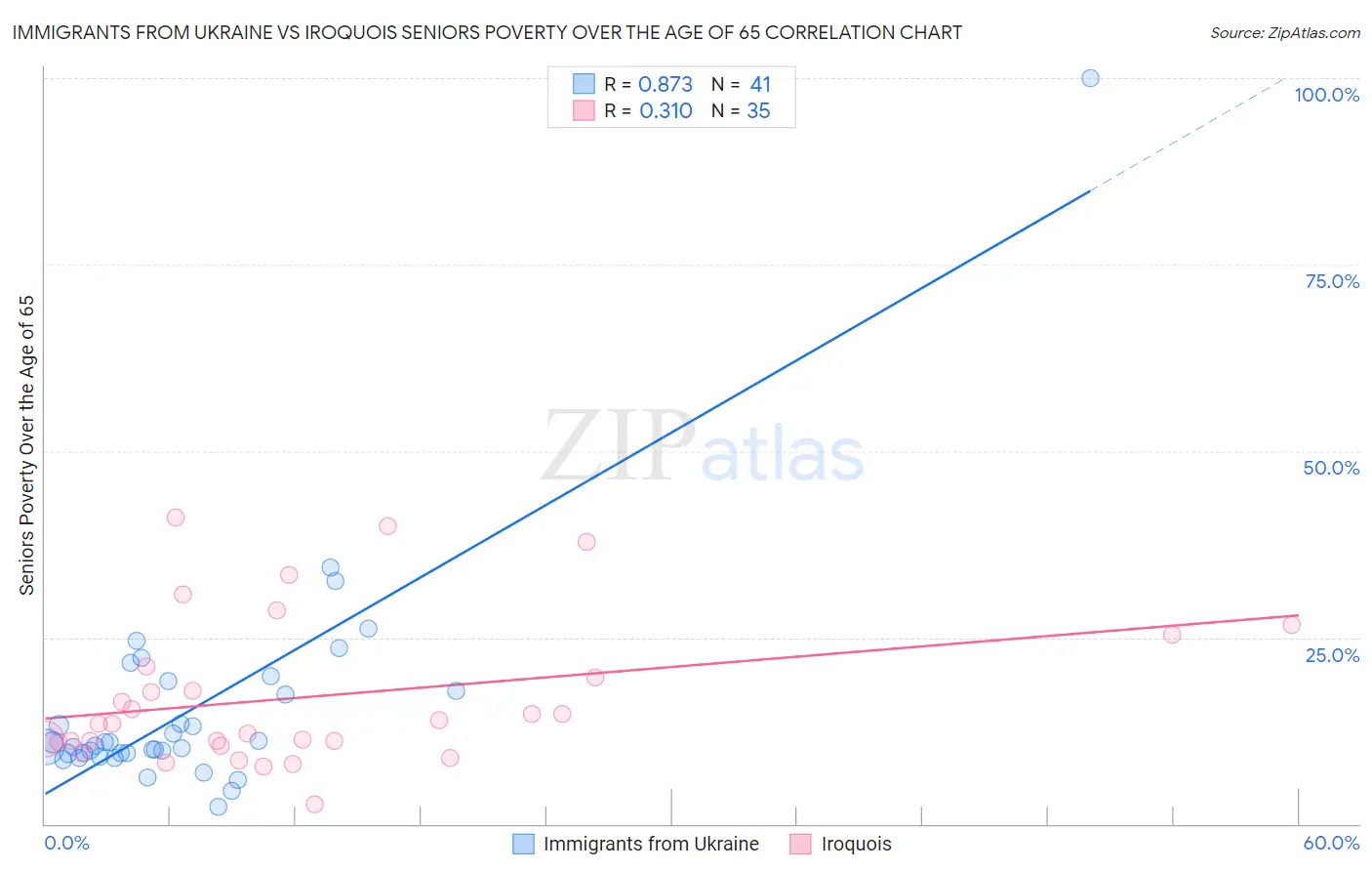 Immigrants from Ukraine vs Iroquois Seniors Poverty Over the Age of 65