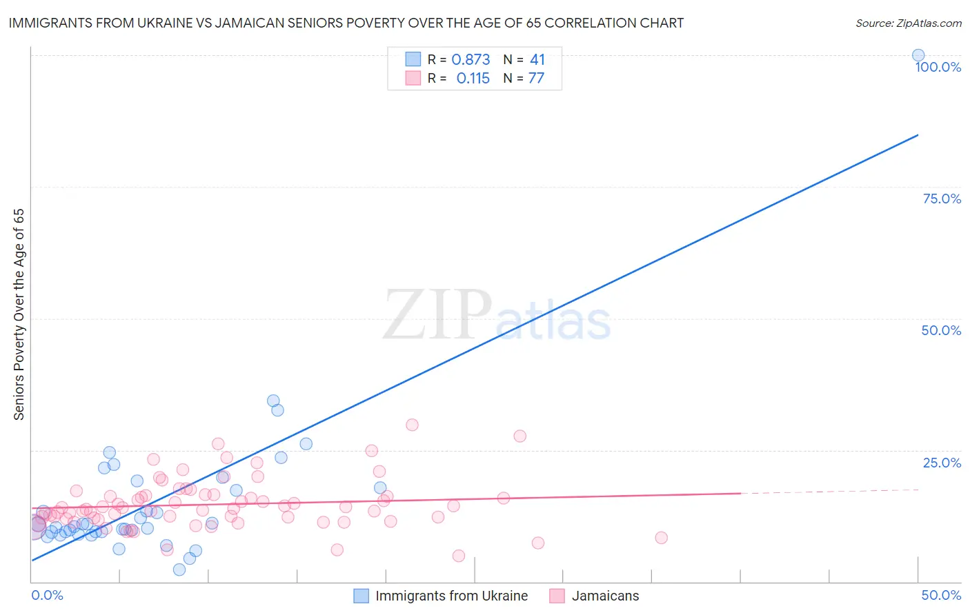 Immigrants from Ukraine vs Jamaican Seniors Poverty Over the Age of 65