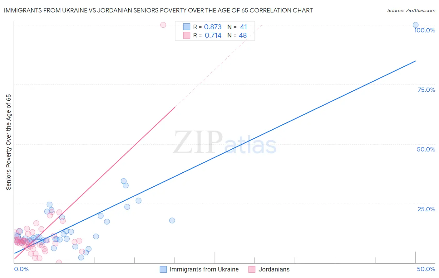 Immigrants from Ukraine vs Jordanian Seniors Poverty Over the Age of 65