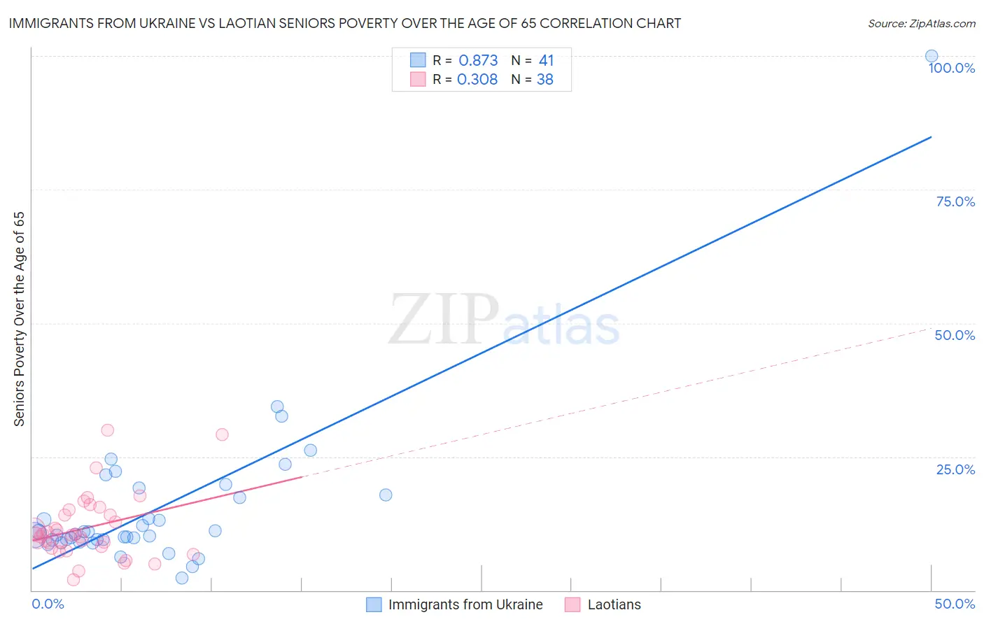 Immigrants from Ukraine vs Laotian Seniors Poverty Over the Age of 65