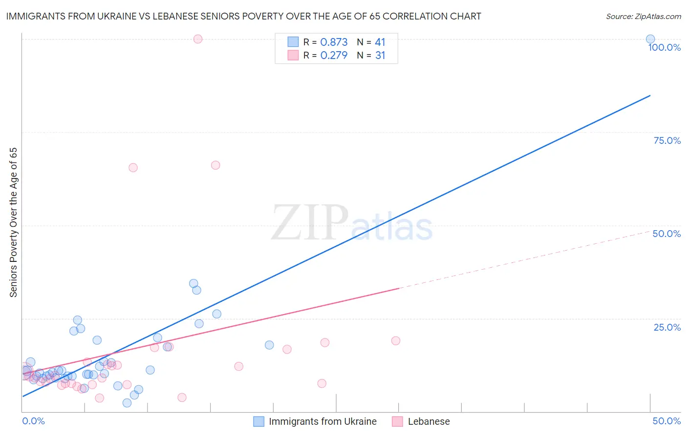 Immigrants from Ukraine vs Lebanese Seniors Poverty Over the Age of 65