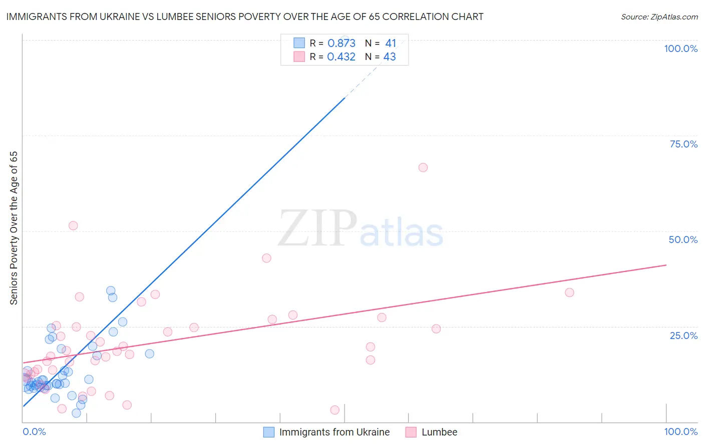Immigrants from Ukraine vs Lumbee Seniors Poverty Over the Age of 65