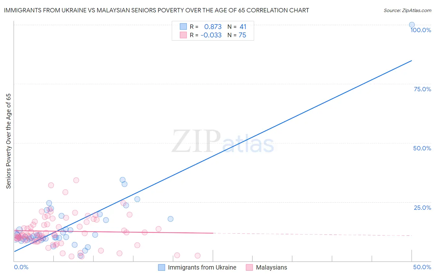 Immigrants from Ukraine vs Malaysian Seniors Poverty Over the Age of 65
