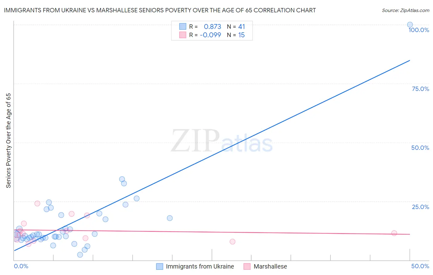 Immigrants from Ukraine vs Marshallese Seniors Poverty Over the Age of 65