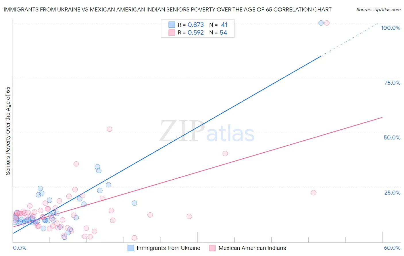 Immigrants from Ukraine vs Mexican American Indian Seniors Poverty Over the Age of 65
