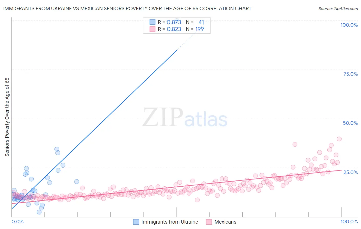 Immigrants from Ukraine vs Mexican Seniors Poverty Over the Age of 65