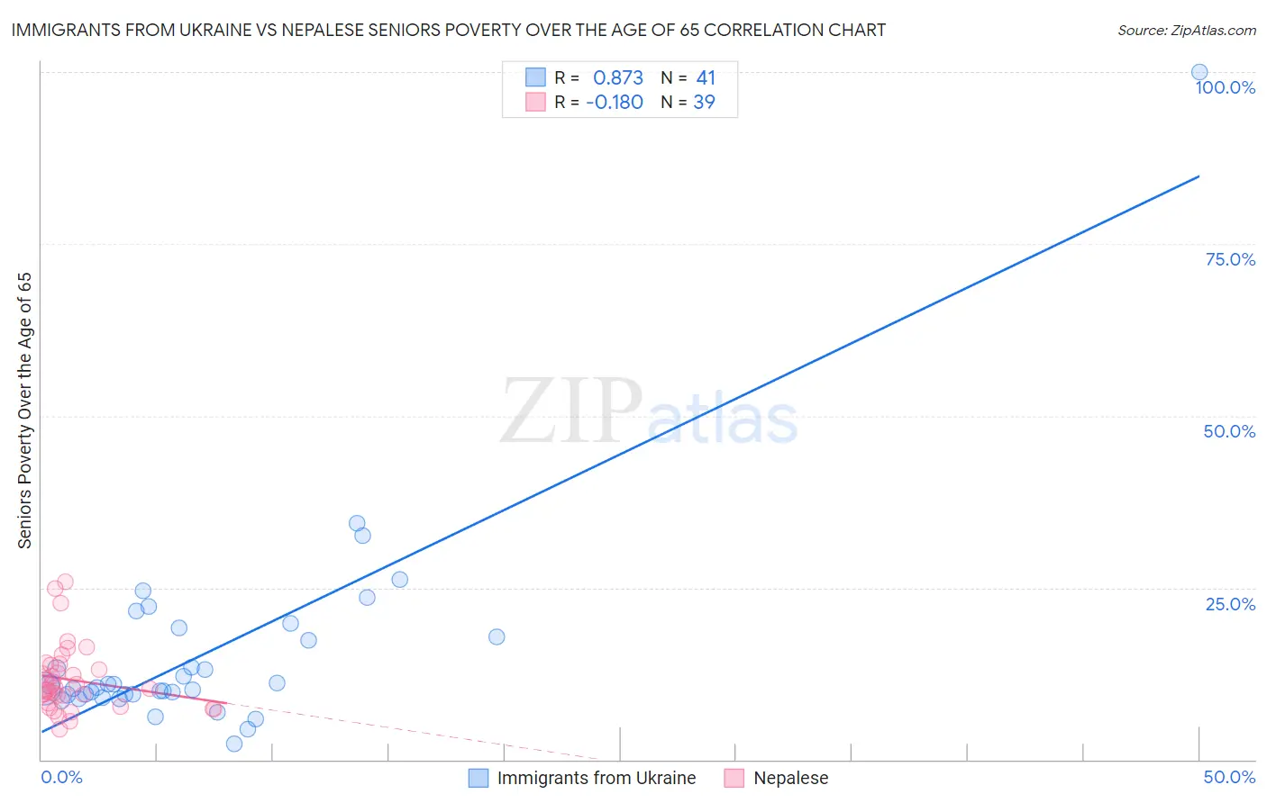 Immigrants from Ukraine vs Nepalese Seniors Poverty Over the Age of 65