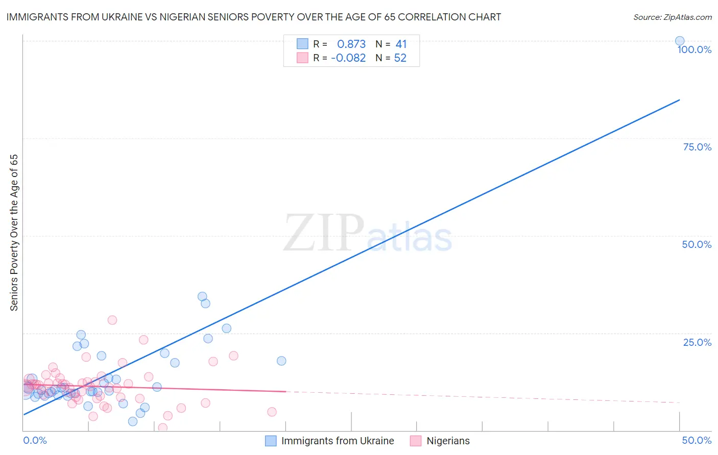 Immigrants from Ukraine vs Nigerian Seniors Poverty Over the Age of 65