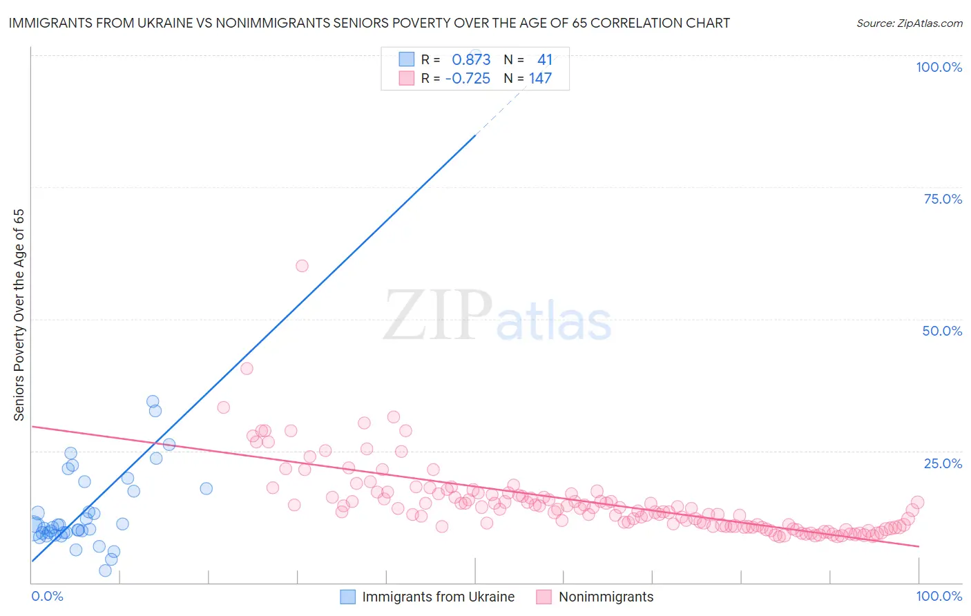 Immigrants from Ukraine vs Nonimmigrants Seniors Poverty Over the Age of 65