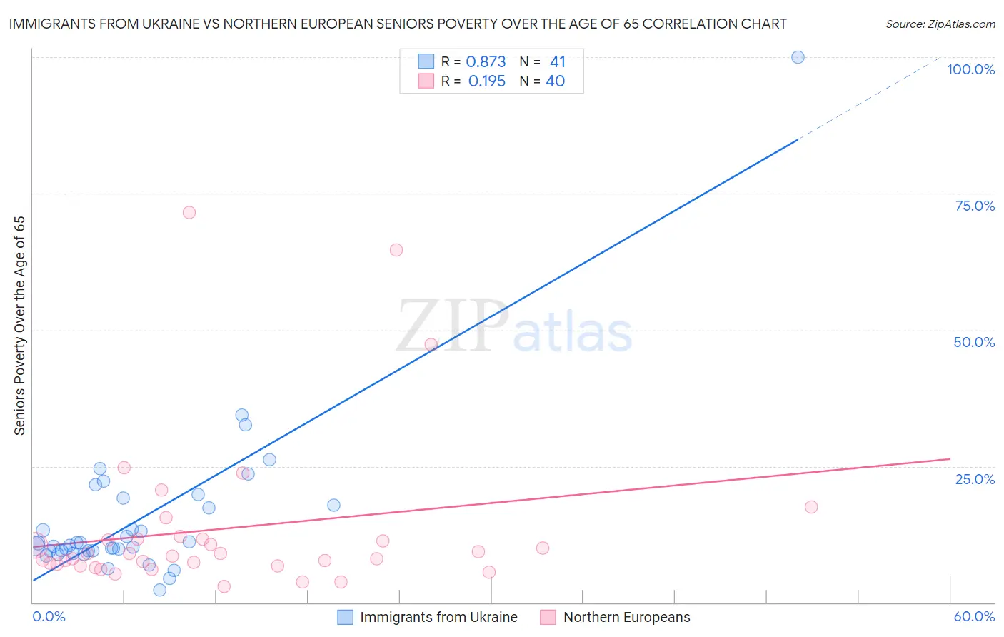 Immigrants from Ukraine vs Northern European Seniors Poverty Over the Age of 65