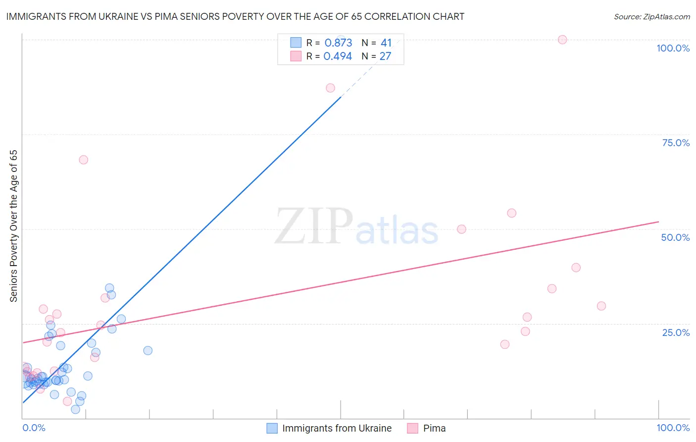 Immigrants from Ukraine vs Pima Seniors Poverty Over the Age of 65