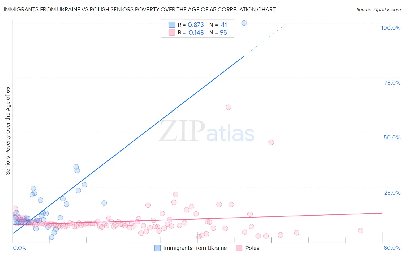Immigrants from Ukraine vs Polish Seniors Poverty Over the Age of 65