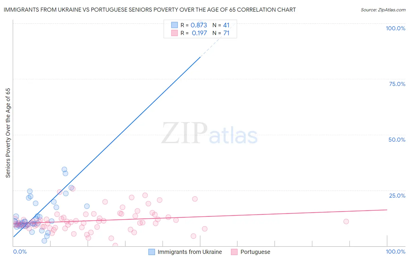 Immigrants from Ukraine vs Portuguese Seniors Poverty Over the Age of 65