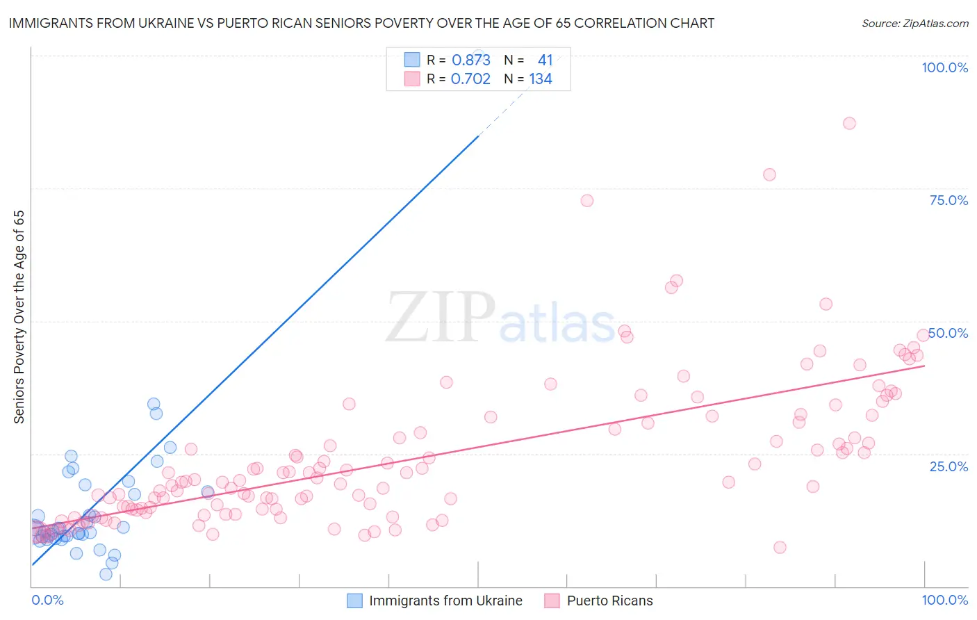 Immigrants from Ukraine vs Puerto Rican Seniors Poverty Over the Age of 65