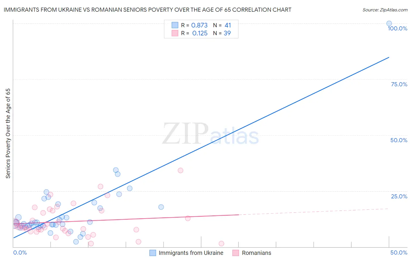 Immigrants from Ukraine vs Romanian Seniors Poverty Over the Age of 65
