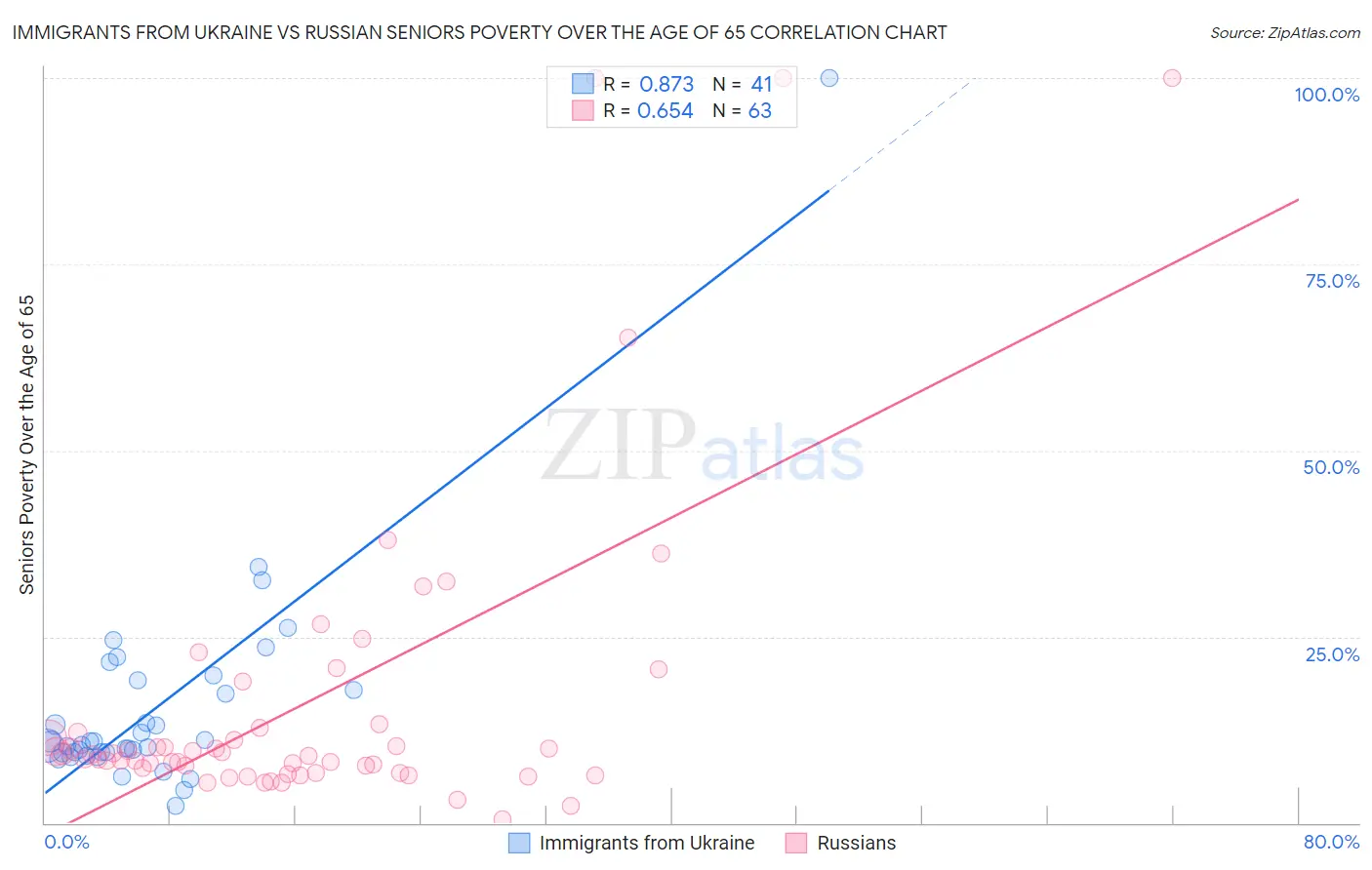Immigrants from Ukraine vs Russian Seniors Poverty Over the Age of 65