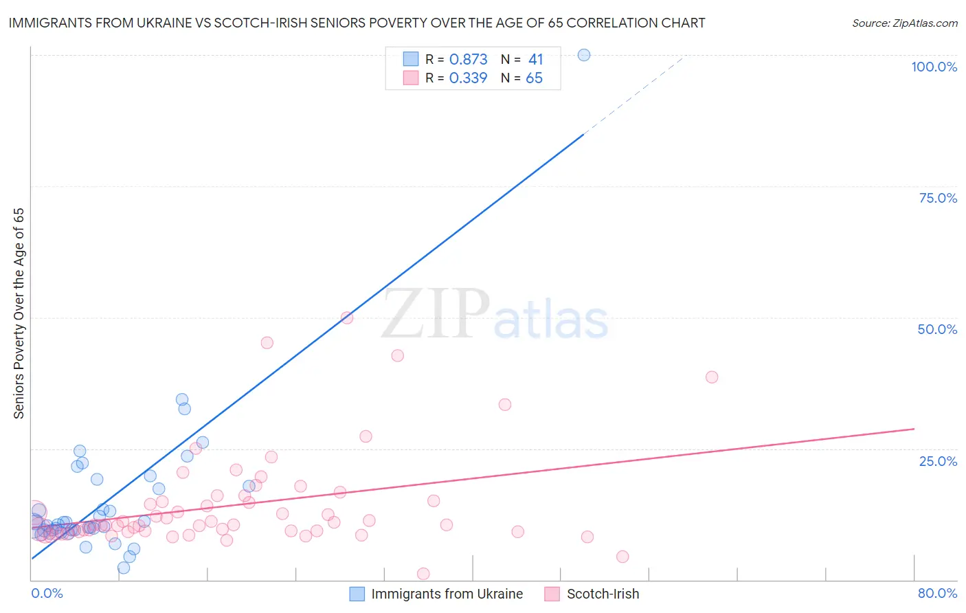 Immigrants from Ukraine vs Scotch-Irish Seniors Poverty Over the Age of 65