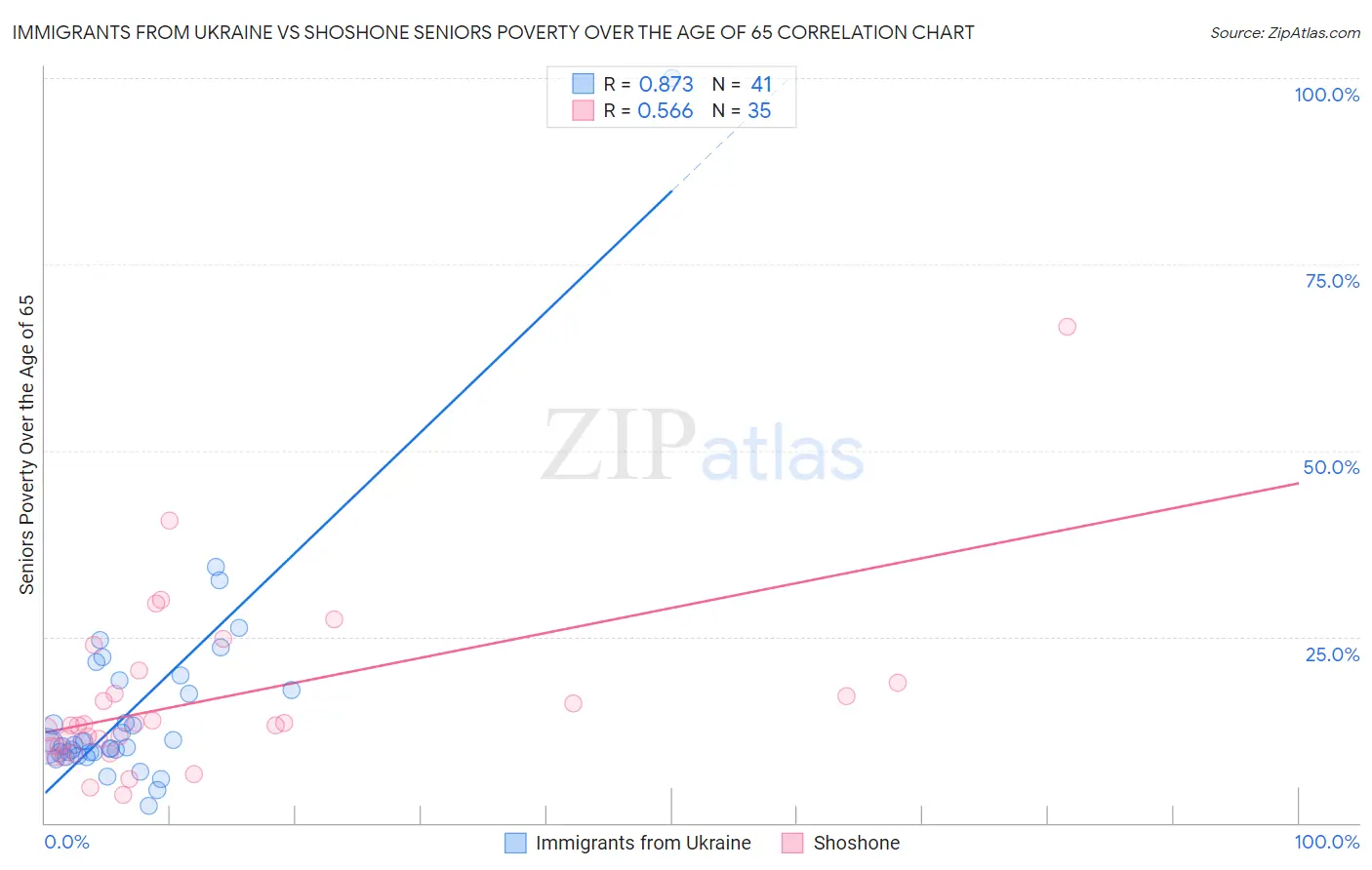 Immigrants from Ukraine vs Shoshone Seniors Poverty Over the Age of 65