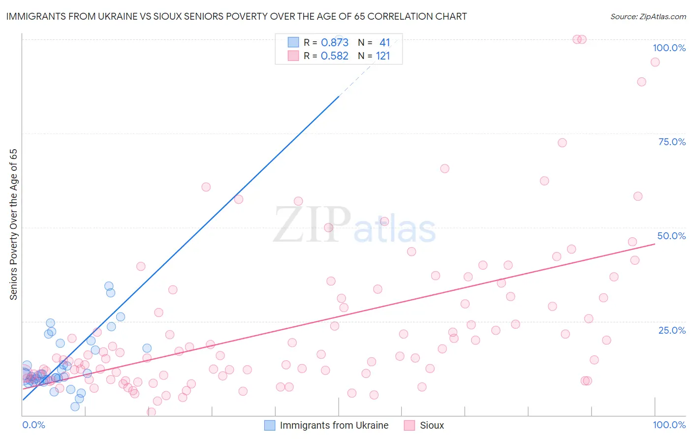 Immigrants from Ukraine vs Sioux Seniors Poverty Over the Age of 65