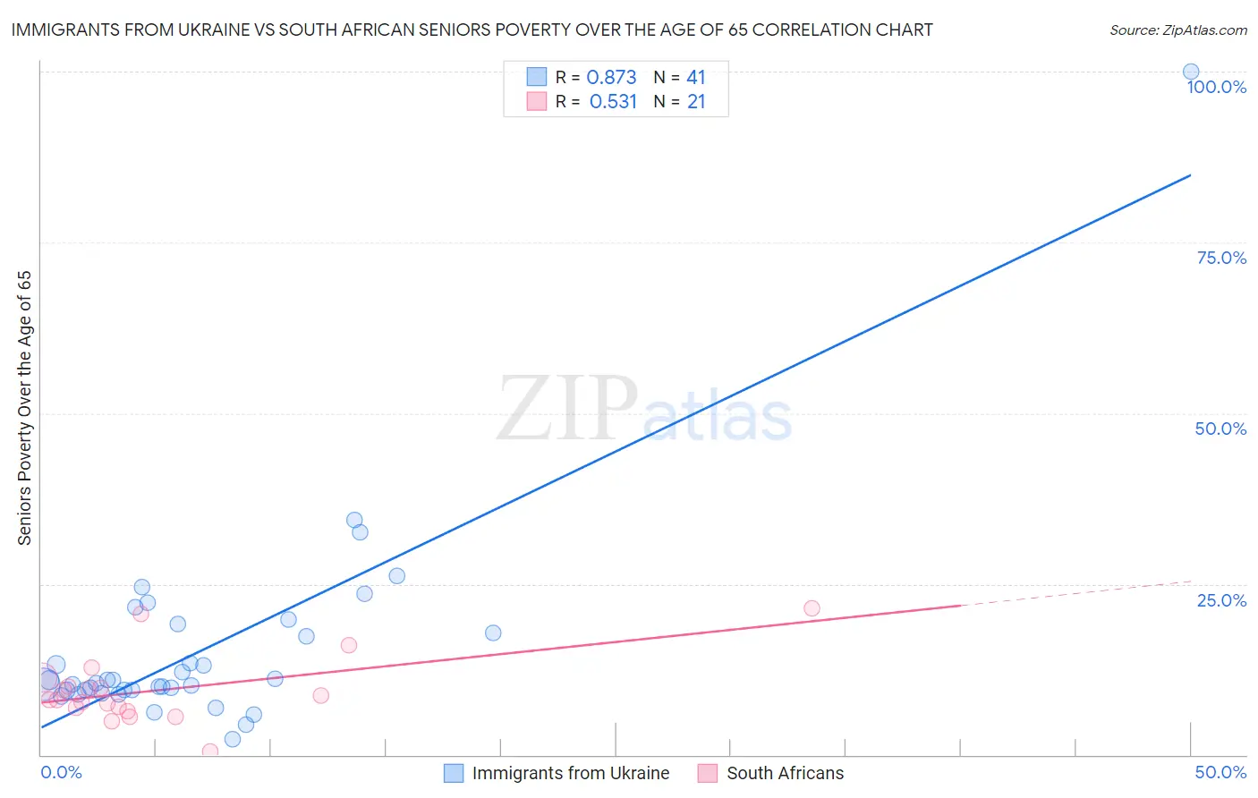 Immigrants from Ukraine vs South African Seniors Poverty Over the Age of 65