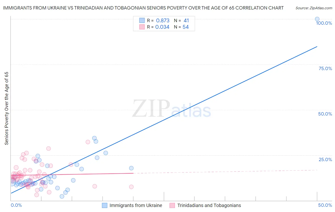 Immigrants from Ukraine vs Trinidadian and Tobagonian Seniors Poverty Over the Age of 65