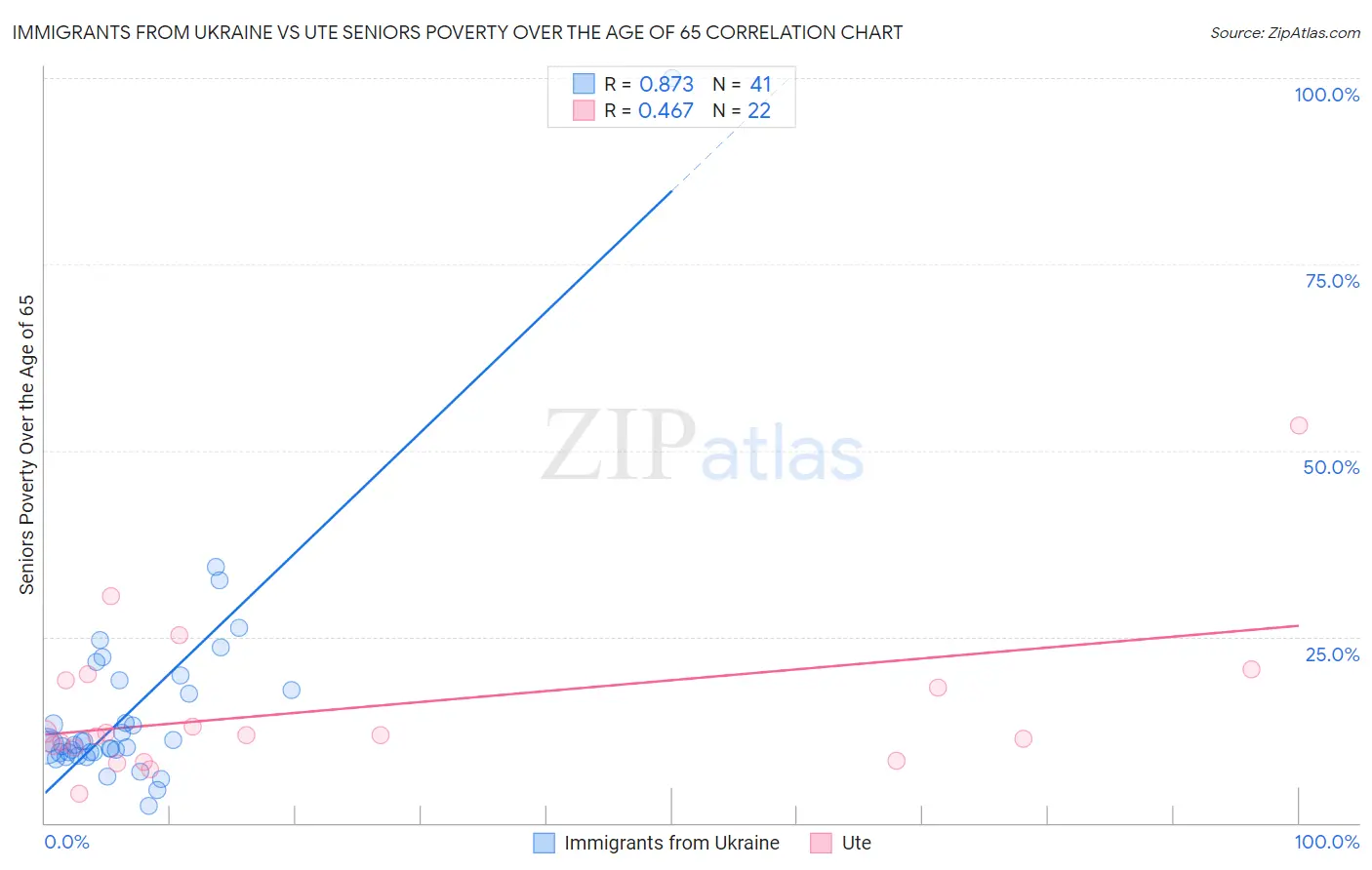 Immigrants from Ukraine vs Ute Seniors Poverty Over the Age of 65