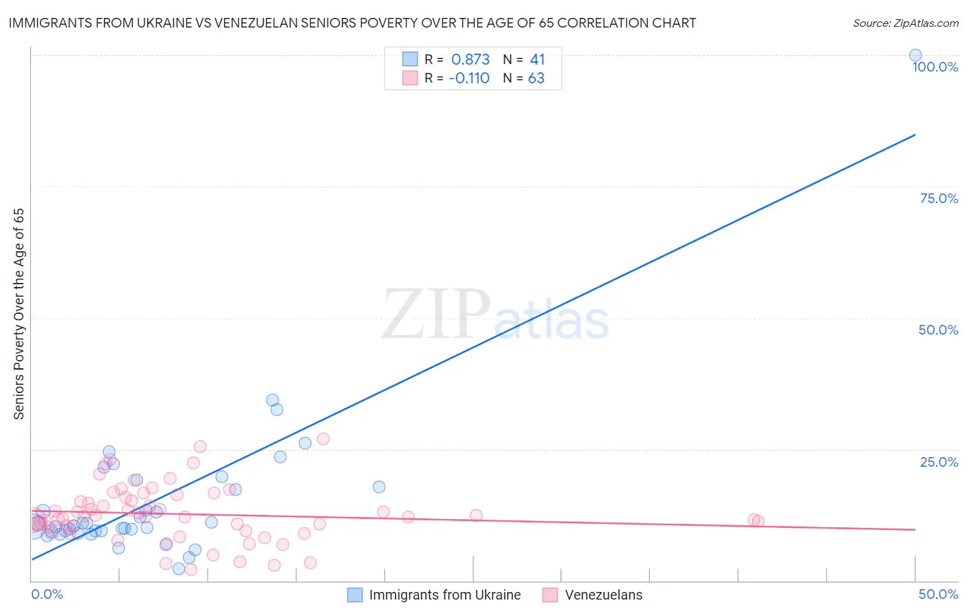 Immigrants from Ukraine vs Venezuelan Seniors Poverty Over the Age of 65