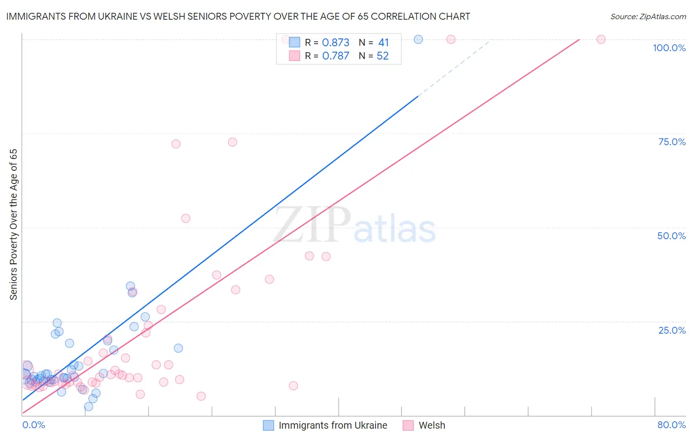 Immigrants from Ukraine vs Welsh Seniors Poverty Over the Age of 65