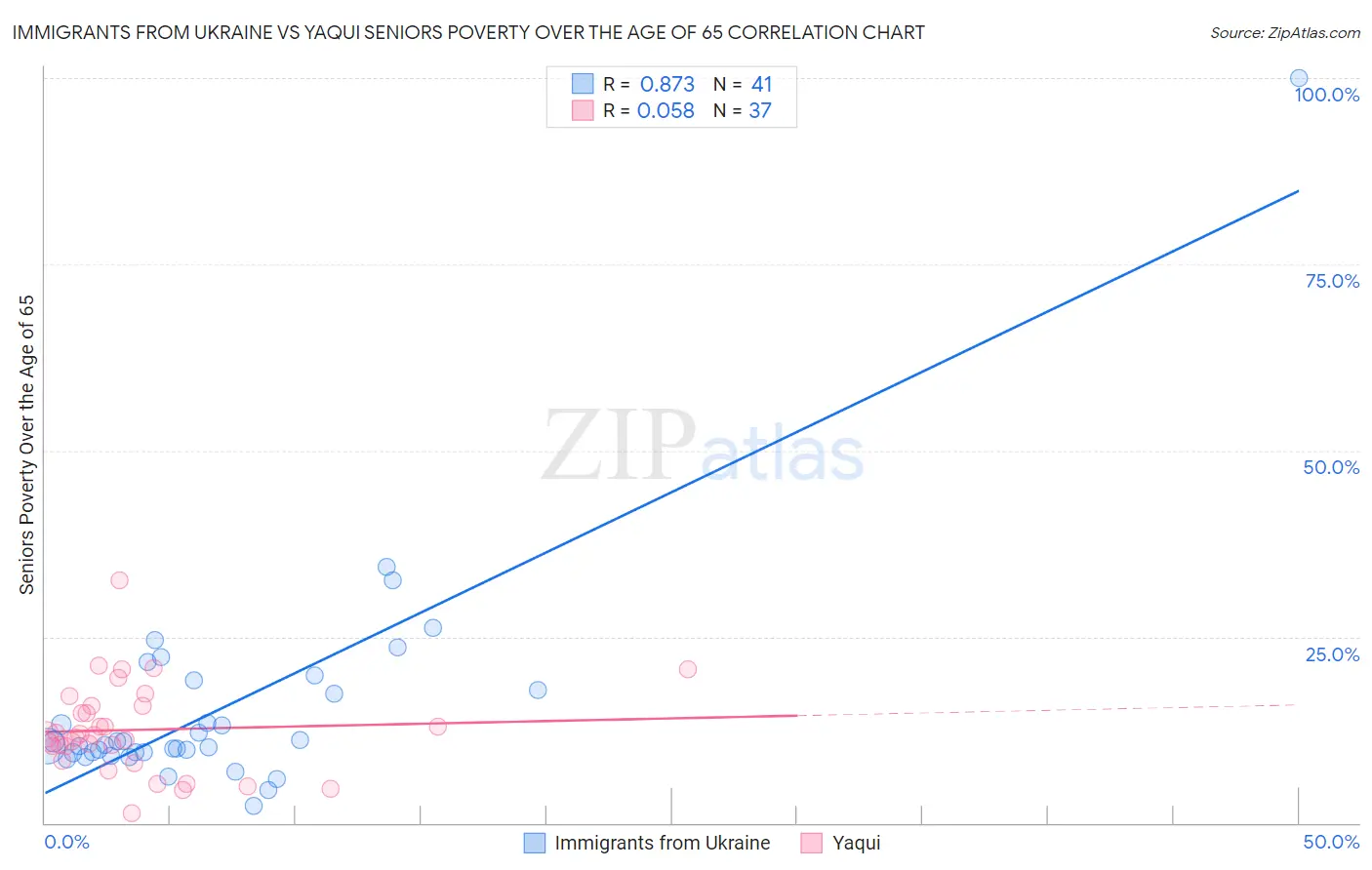 Immigrants from Ukraine vs Yaqui Seniors Poverty Over the Age of 65