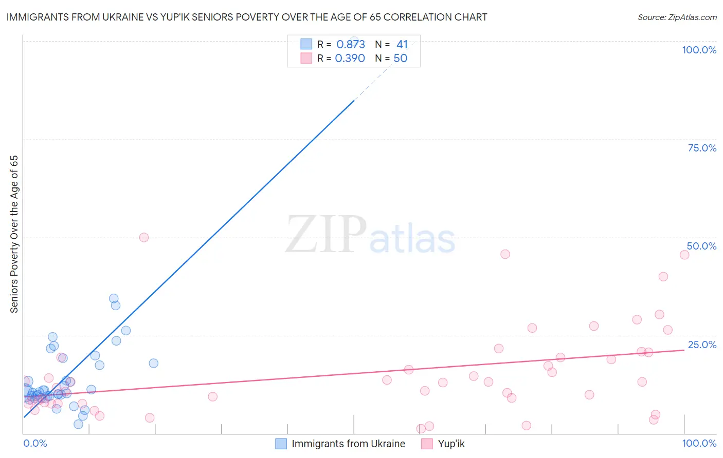 Immigrants from Ukraine vs Yup'ik Seniors Poverty Over the Age of 65