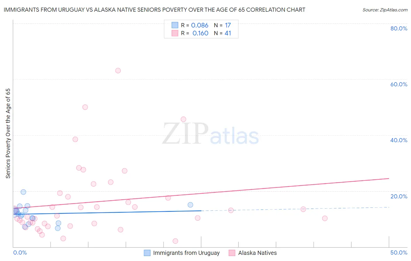 Immigrants from Uruguay vs Alaska Native Seniors Poverty Over the Age of 65