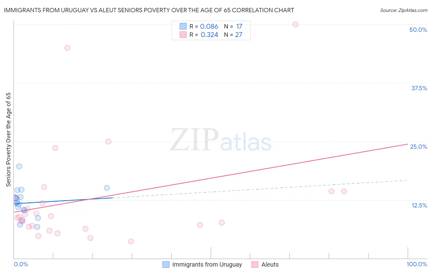 Immigrants from Uruguay vs Aleut Seniors Poverty Over the Age of 65