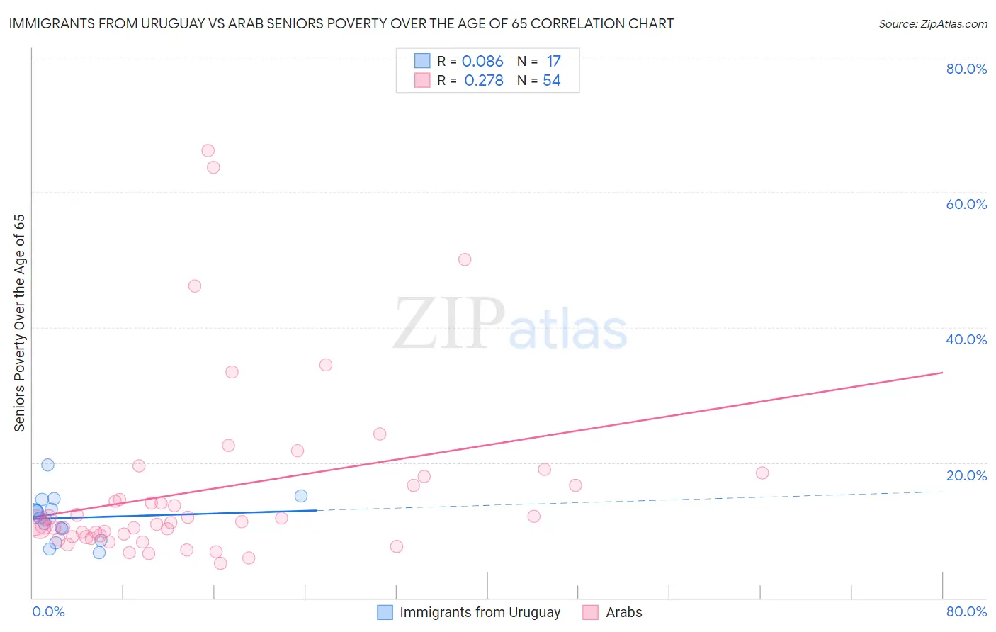 Immigrants from Uruguay vs Arab Seniors Poverty Over the Age of 65